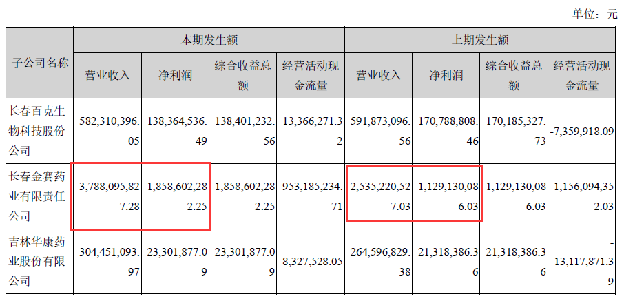 長春高新淨利潤增長47股價腰斬的醫藥大白馬確實是錯殺了