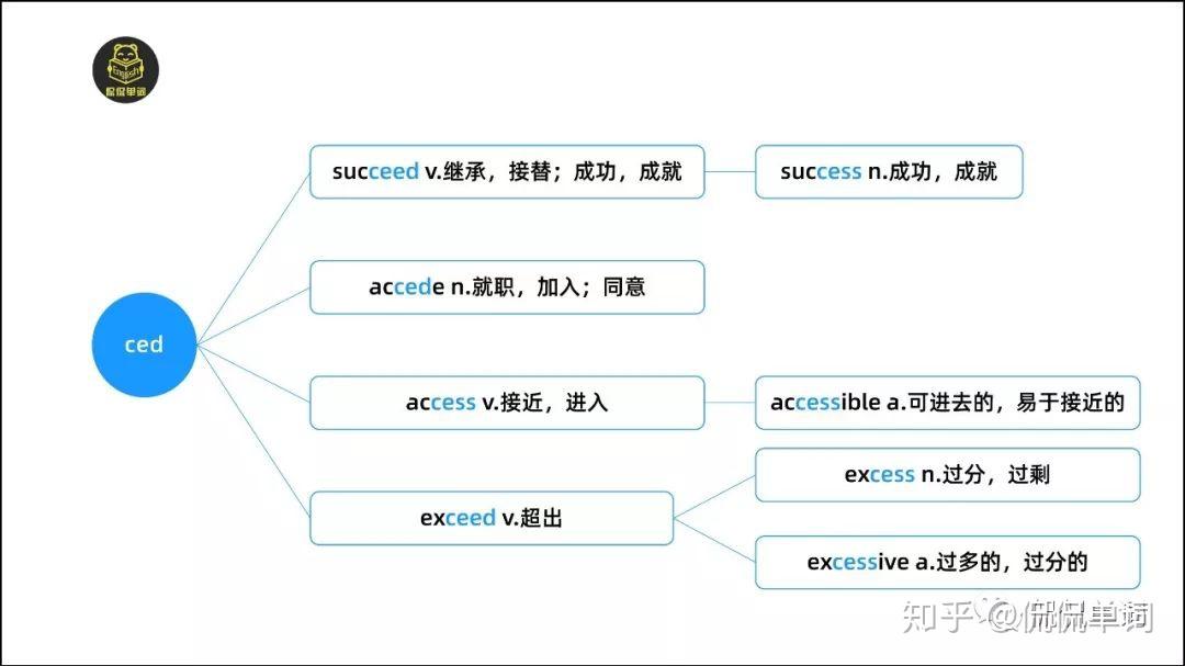 侃侃单词词根词缀记单词cedceedcess