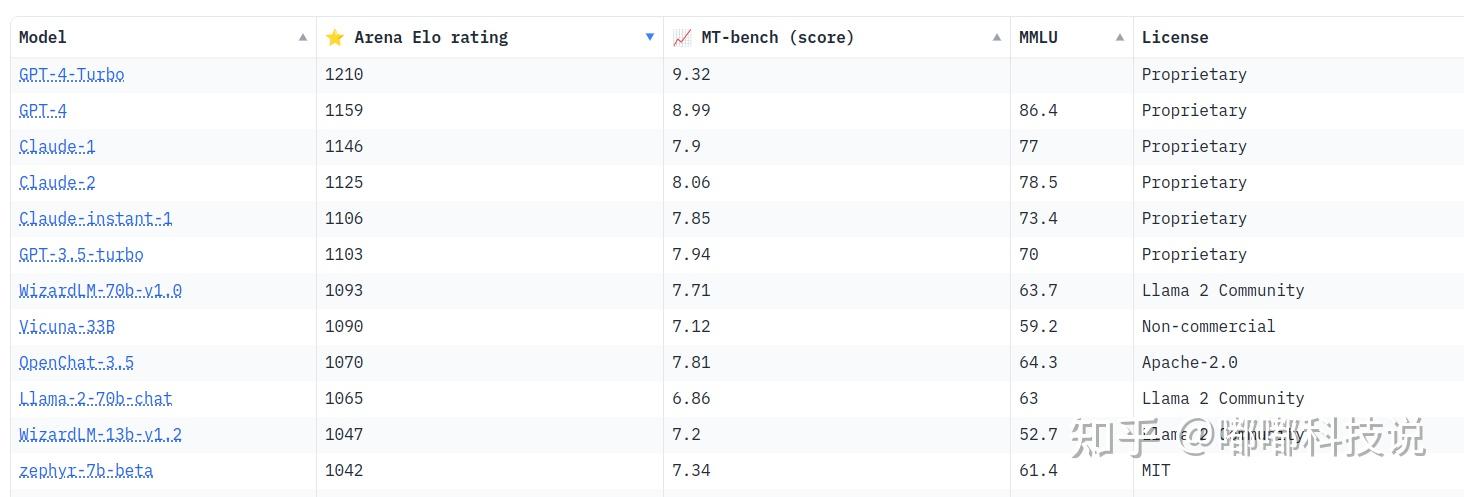 剖析大模型竞技擂台：如何快速解读排行榜数据？ - 知乎