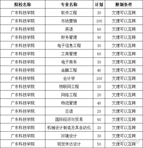 廣東專插本2020年不能跨專業報考