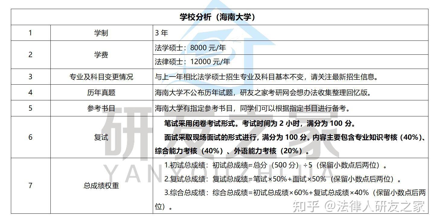 海南大学2026年法学考研招生情况分析 - 知乎