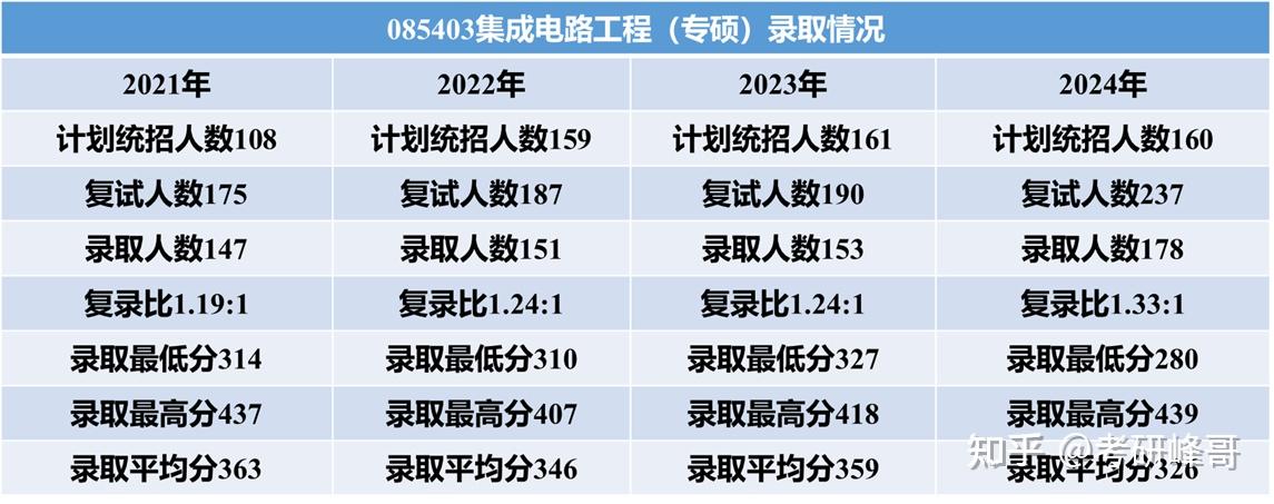 25重庆邮电大学集成电路工程考研考情