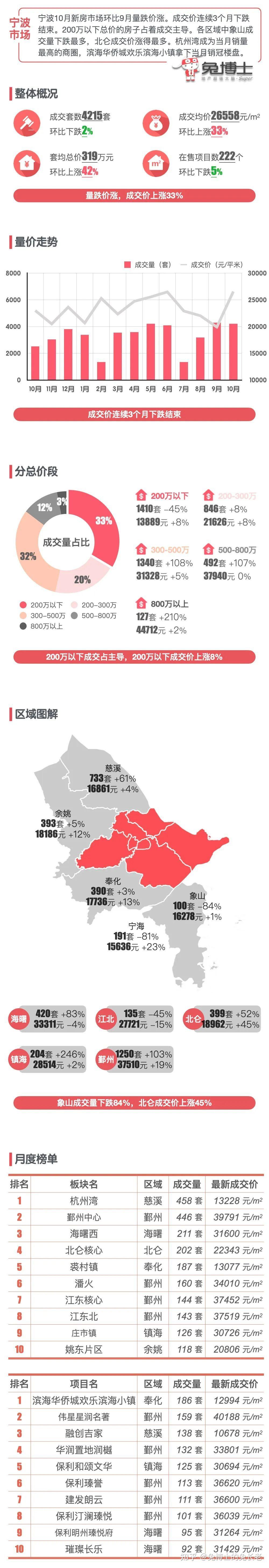 最新|宁波2024年10月新房行情解读 - 知乎