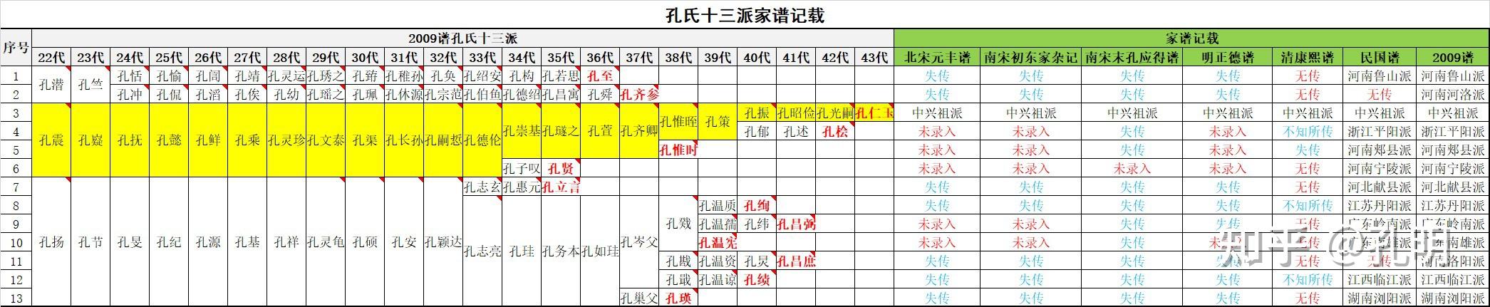 南朝孔氏沉浮录