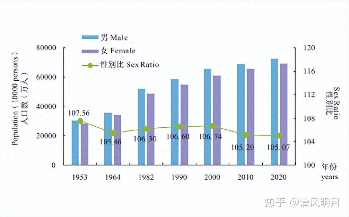 人口普查2021男女比例图片