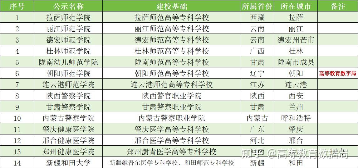 升格為普通本科院校的15所高職高專中,拉薩師範高等專科學校,麗江師範