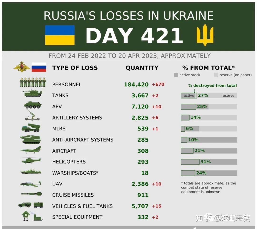 俄乌战况4月20俄军每日战损高达越战美军的20倍乌军