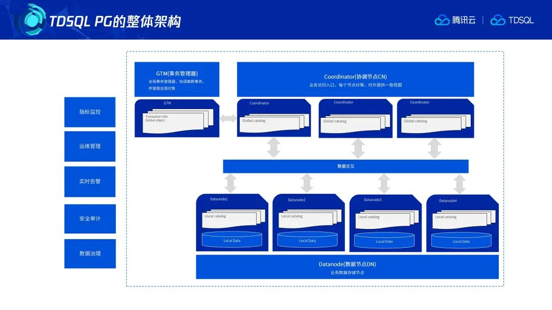 TDSQL PG版节省30%磁盘空间的同时如何保障数据安全？｜DB·洞见 - 知乎