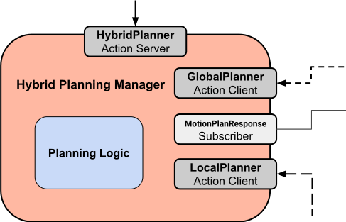 【ROS2 & MoveIt2】MoveIt 2 Concepts - Hybrid Planning - 知乎