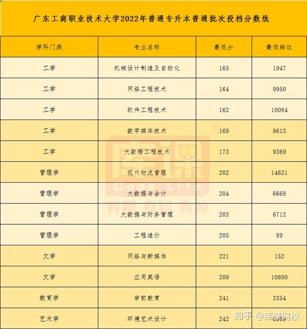 廣州商學院錄取分數線_廣東商學院錄取分數線2021_廣東商學院錄取分數