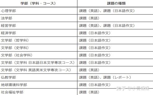Eju考试发挥的不太好 这两所日本大学只需要提交日语成绩 知乎