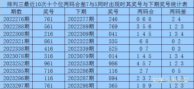 體育彩票排列三2023303期推薦:兩碼關注46,直選推薦大小大 - 知乎