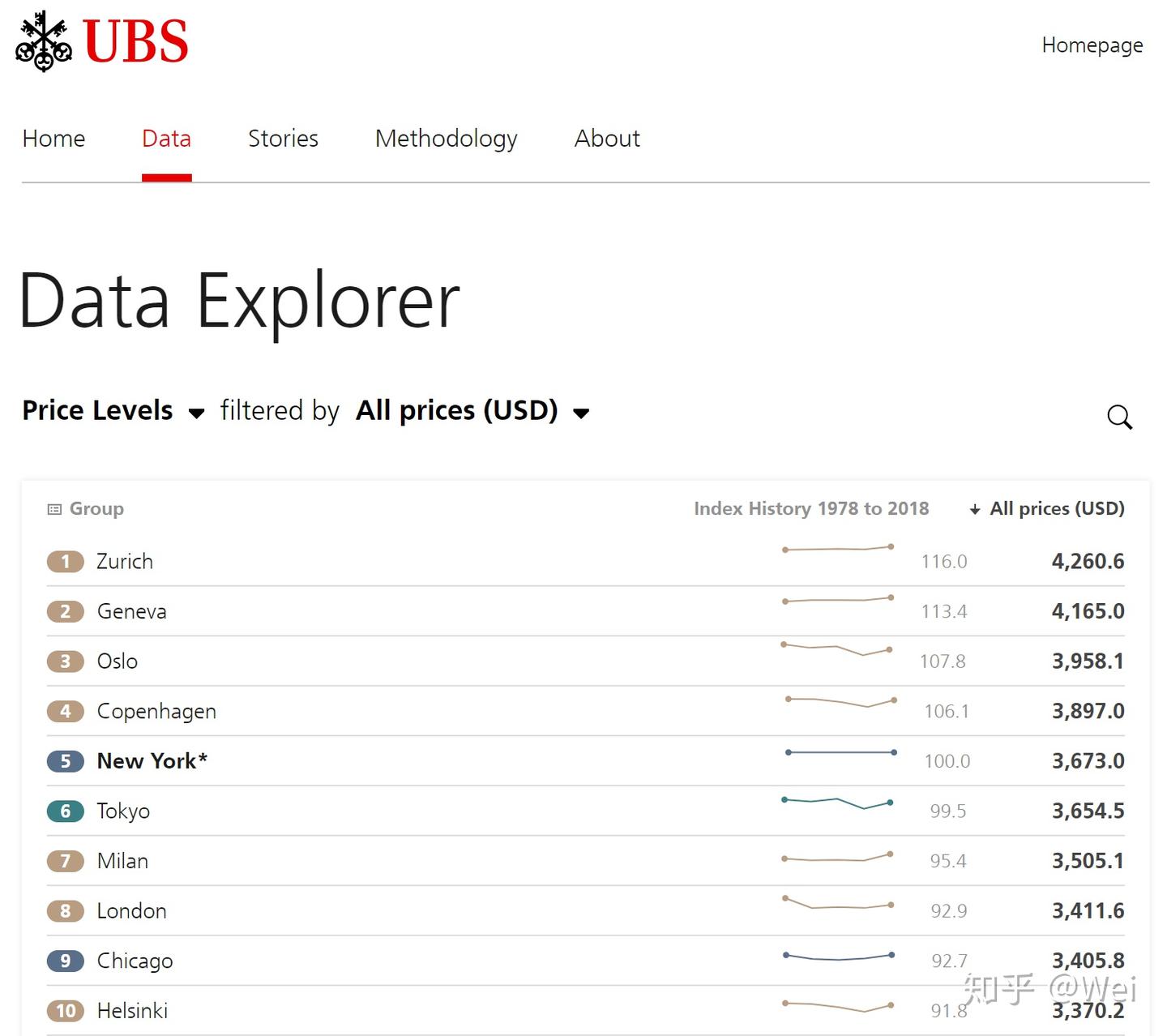 瑞士到底贵不贵？—— 物价大平反- 知乎