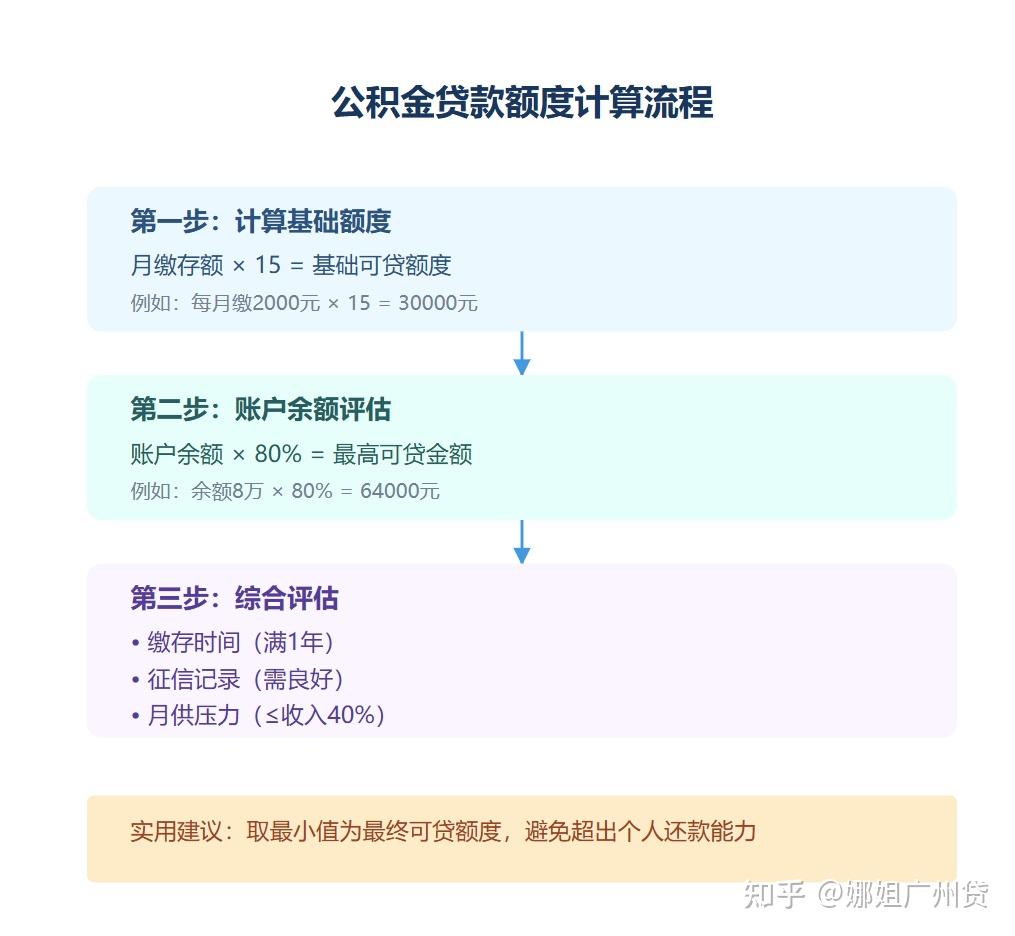 【公积金贷款】没买房也能贷？手把手教你算清额度 - 知乎
