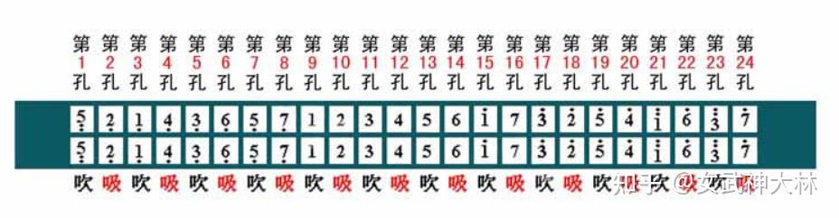 2,复音口琴
