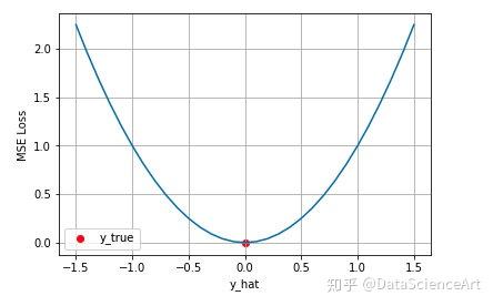 均方差损失 mean squared error loss