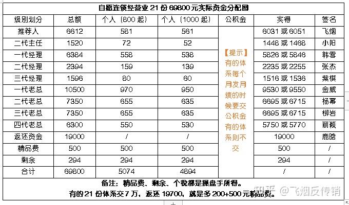 资本运作奖金分配图图片