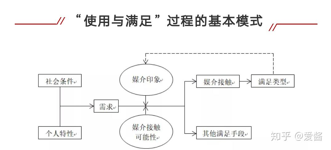 提出"使用与满足"过程的基本模式