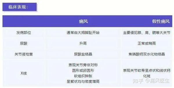 痛风也分真假 假性痛风更好治 快来看你的痛风是真是假 知乎