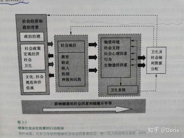 學習筆記健康社會決定因素