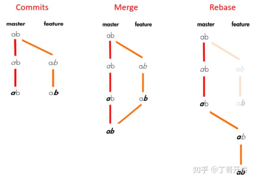 merge和rebase的区别