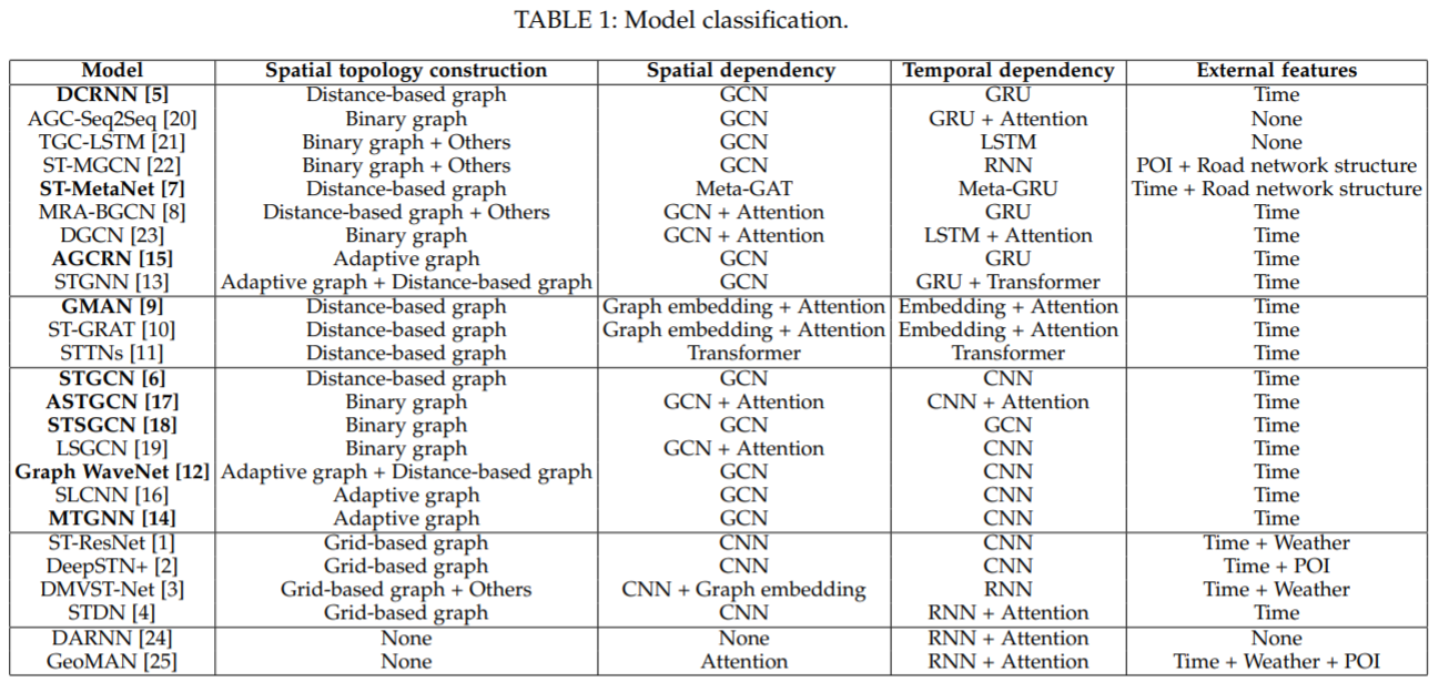 细读好文 之 Dynamic Graph Convolutional Recurrent Network for Traffic ...