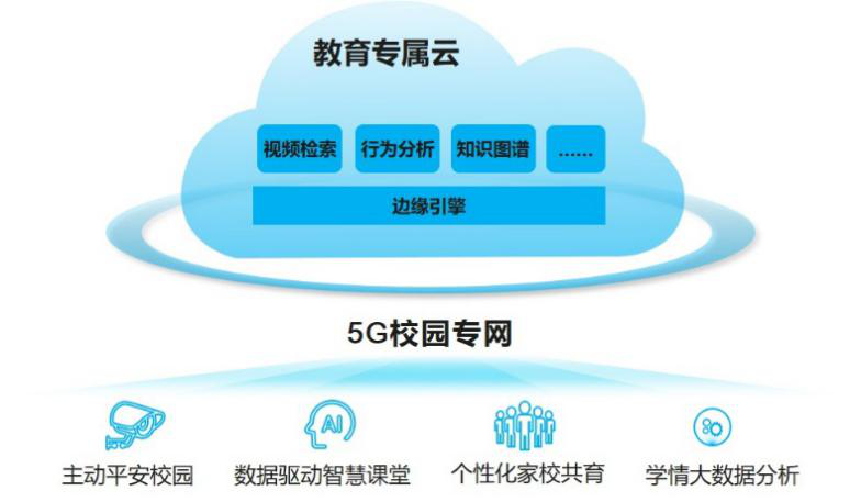 2020年,5g智慧教育的翻牌与启动