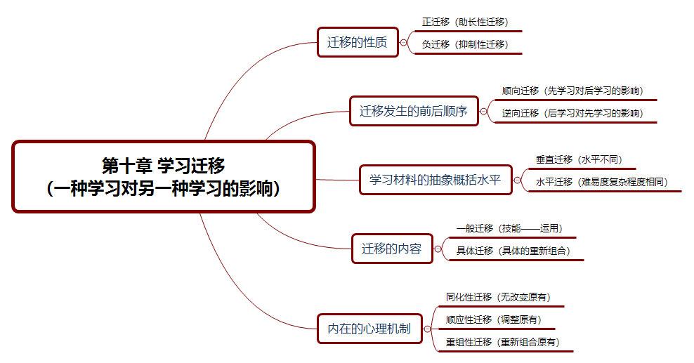 67重点考点:学习迁移的分类