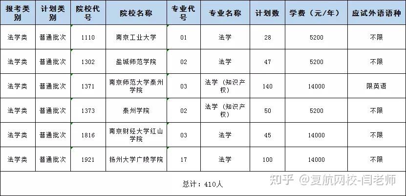 江苏专转本【法学大类】专业解读73