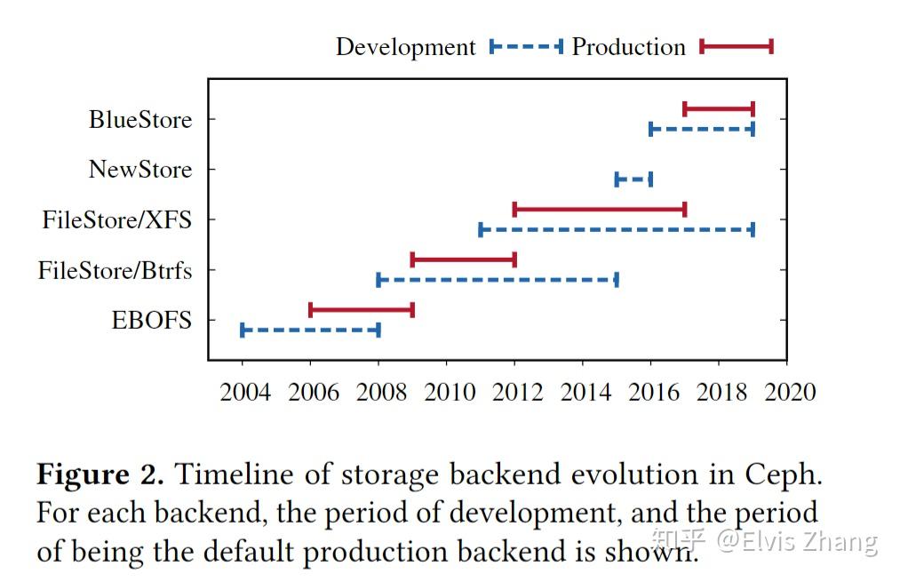 Lessons from 10 Years of Ceph Evolution - 知乎