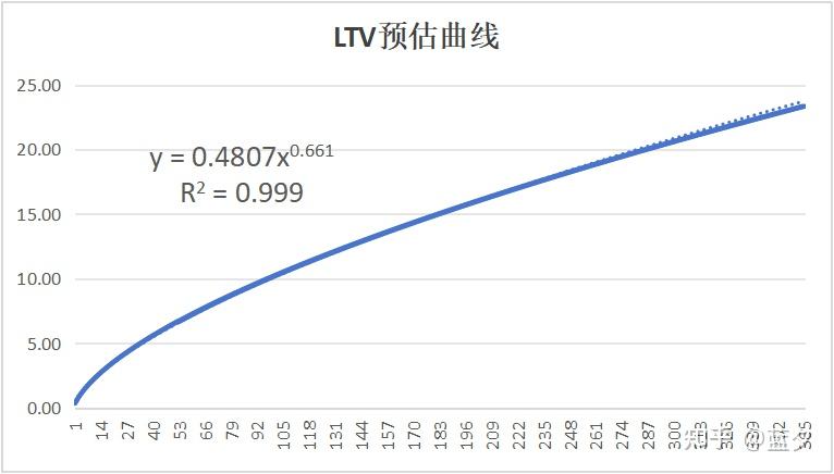 一篇新手也能看懂的LTV预测曲线计算方法(附Excel文档模板) - 知乎
