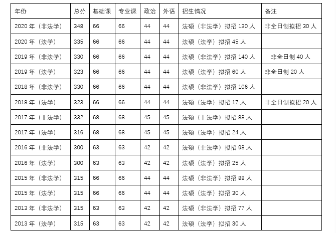 法律硕士江苏省部分院校历年招收情况及分数线详情一