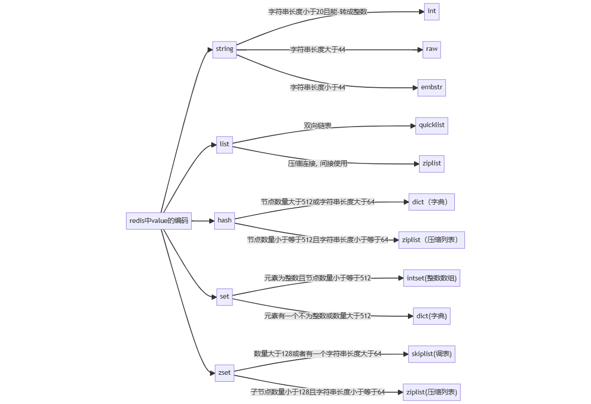  redis skiplist 