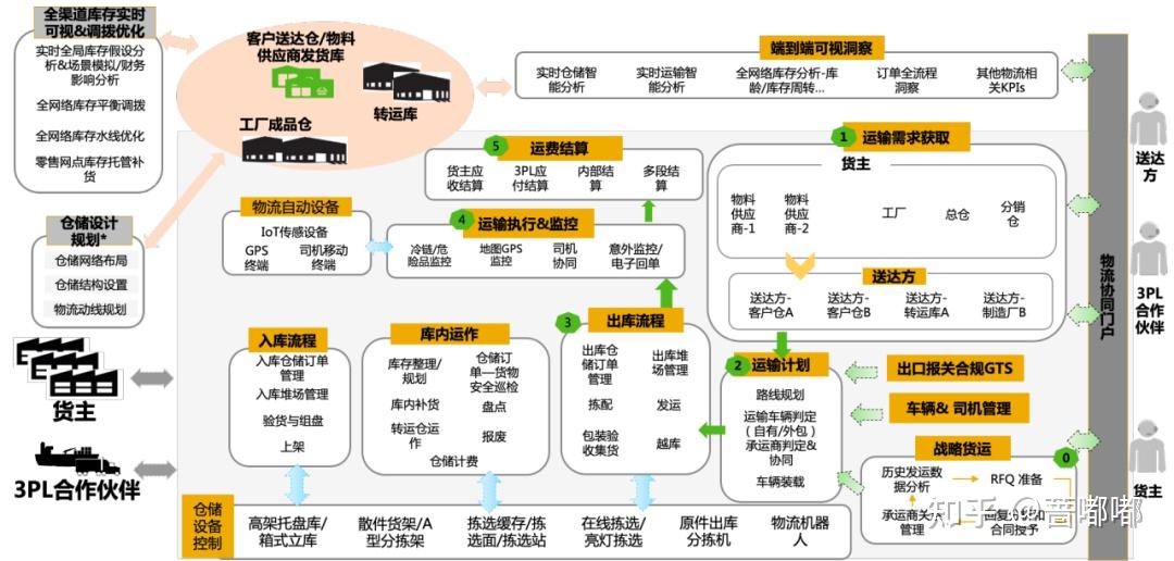 以 SAP S/4HANA 内嵌的高级供应链能力，逐步打造韧性供应链 - 知乎