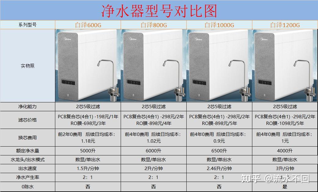 2022年618家用净水器选购攻略美的净水器推荐麒麟白泽极光净水器型号