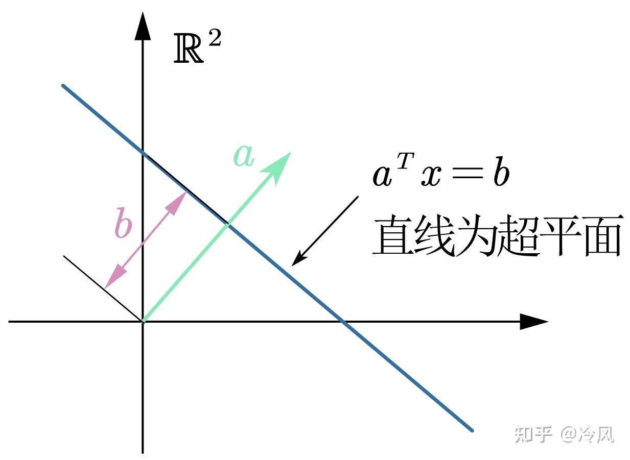 【凸优化03】几种重要的凸集 - 知乎