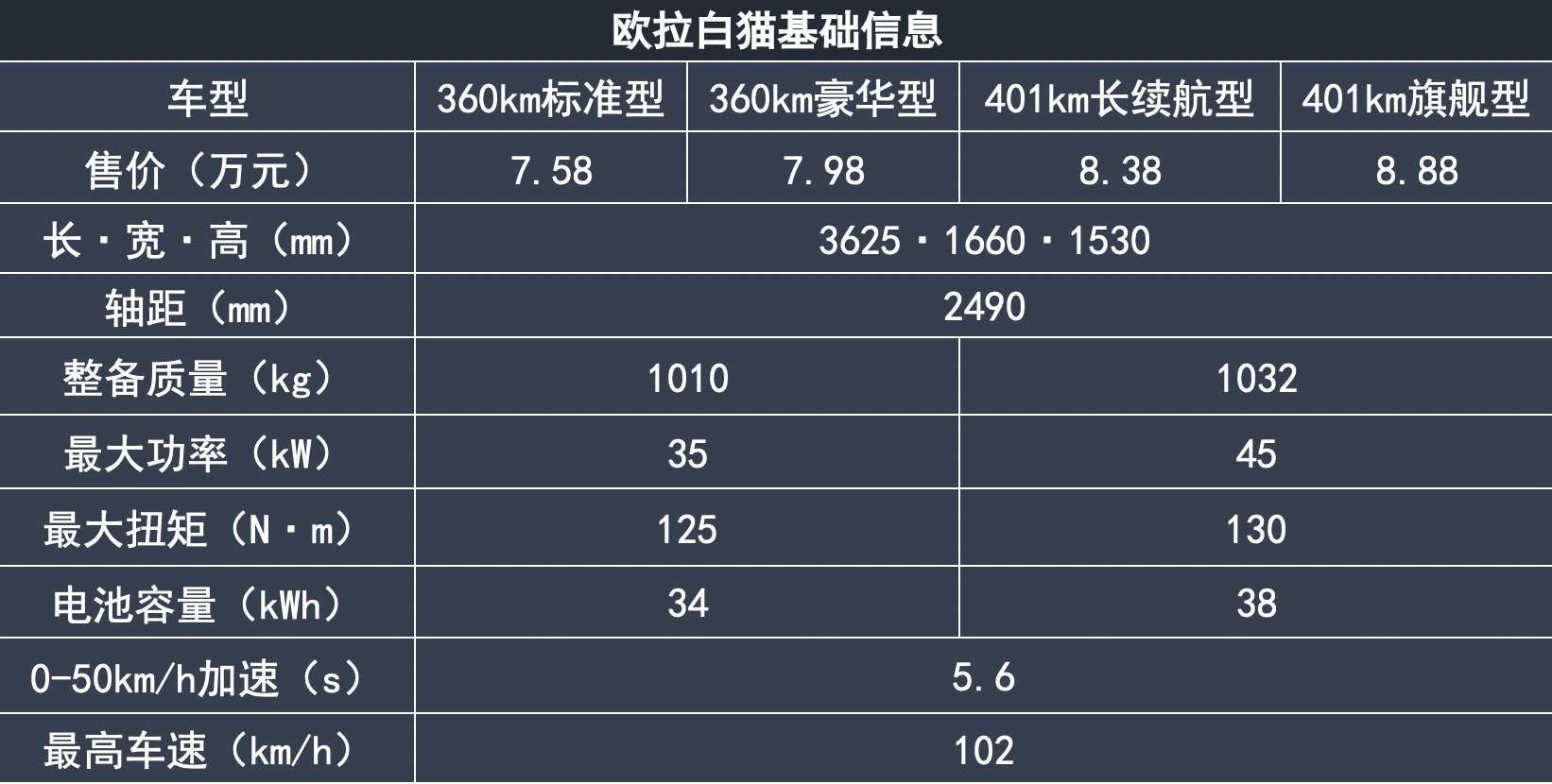 欧拉白猫怎么选推荐401km旗舰型售价888万元