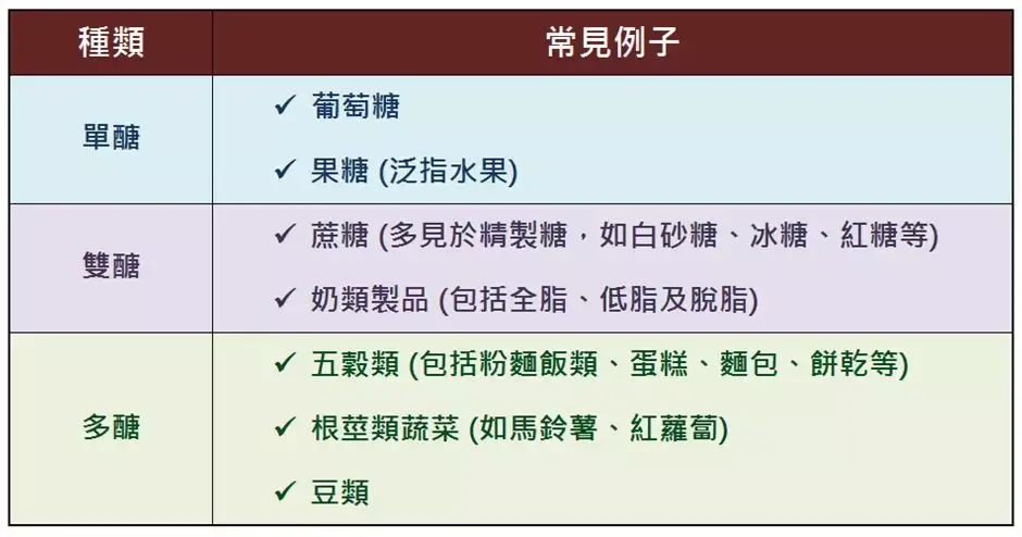 碳水种类:大致分单糖,双糖,多糖单糖73 典型:葡萄糖,果糖,半乳糖