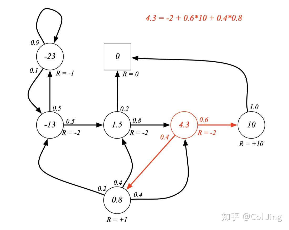 2 马尔可夫奖励过程