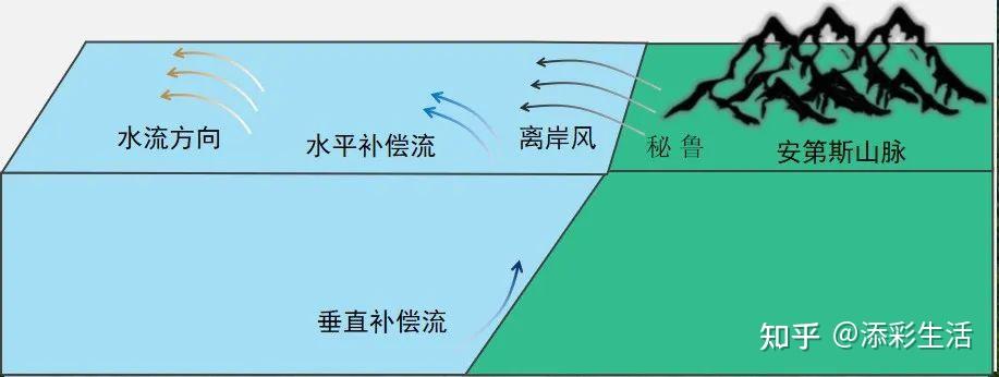高考地理中的洋流知识汇总(收藏) - 知乎