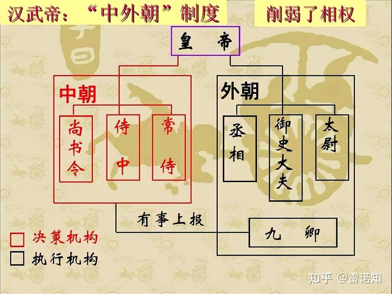 秦汉帝国(351)独特的内朝和外朝 - 知乎