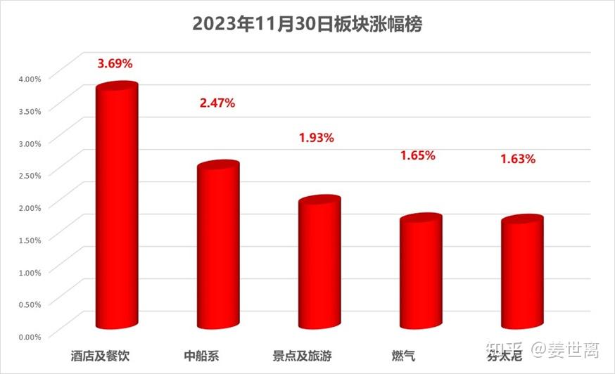 2023年11月30日收評月k線驚現4連陰後黎明就快要來臨