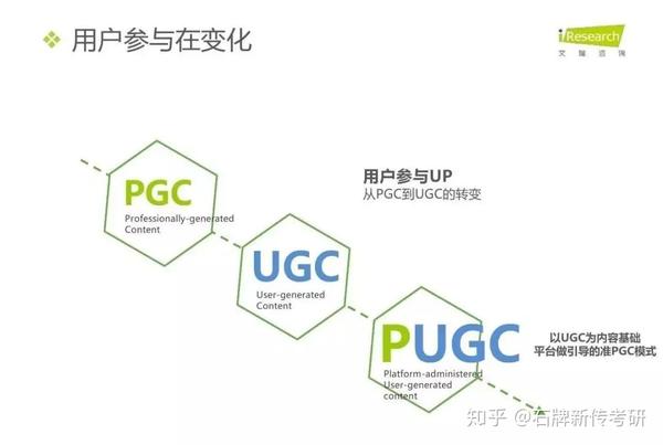 PGC、UGC、PUGC、OGC各种GC分不清？石牌轻松帮搞定！ - 知乎