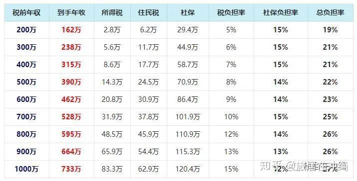 避税从读懂源泉徴収票开始 知乎