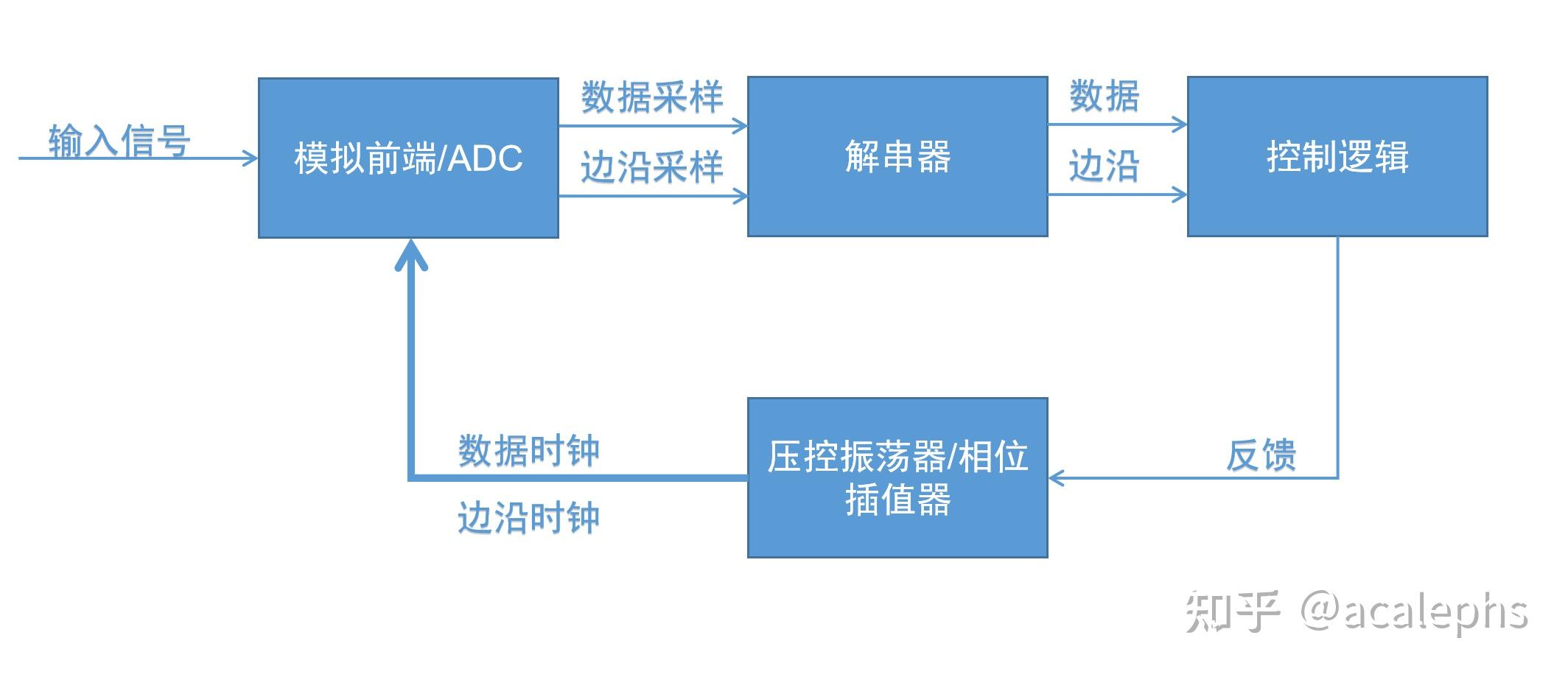 基于过采样的CDR环路结构 - 知乎
