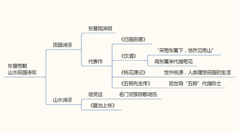 《归园田居》思维导图图片