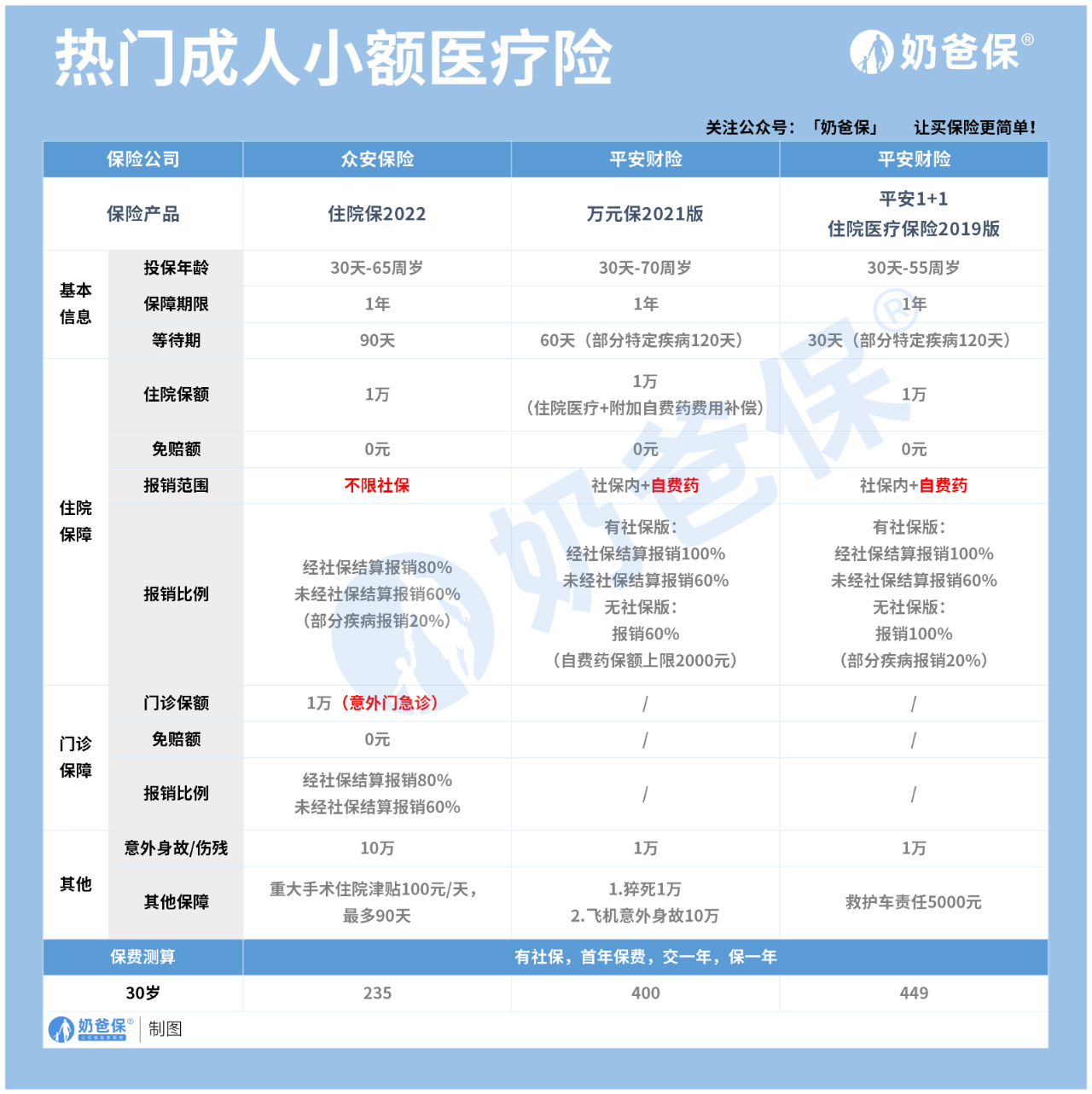 全网医疗险选购指南 | 50款医疗险大测评，小额医疗险和百万医疗险有什么区别？ - 知乎