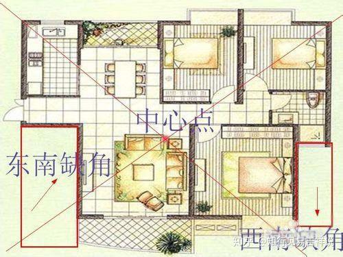 2,九宫格判断法所谓九宫格判断法,就是拿出房屋户型图,在户型图上画上