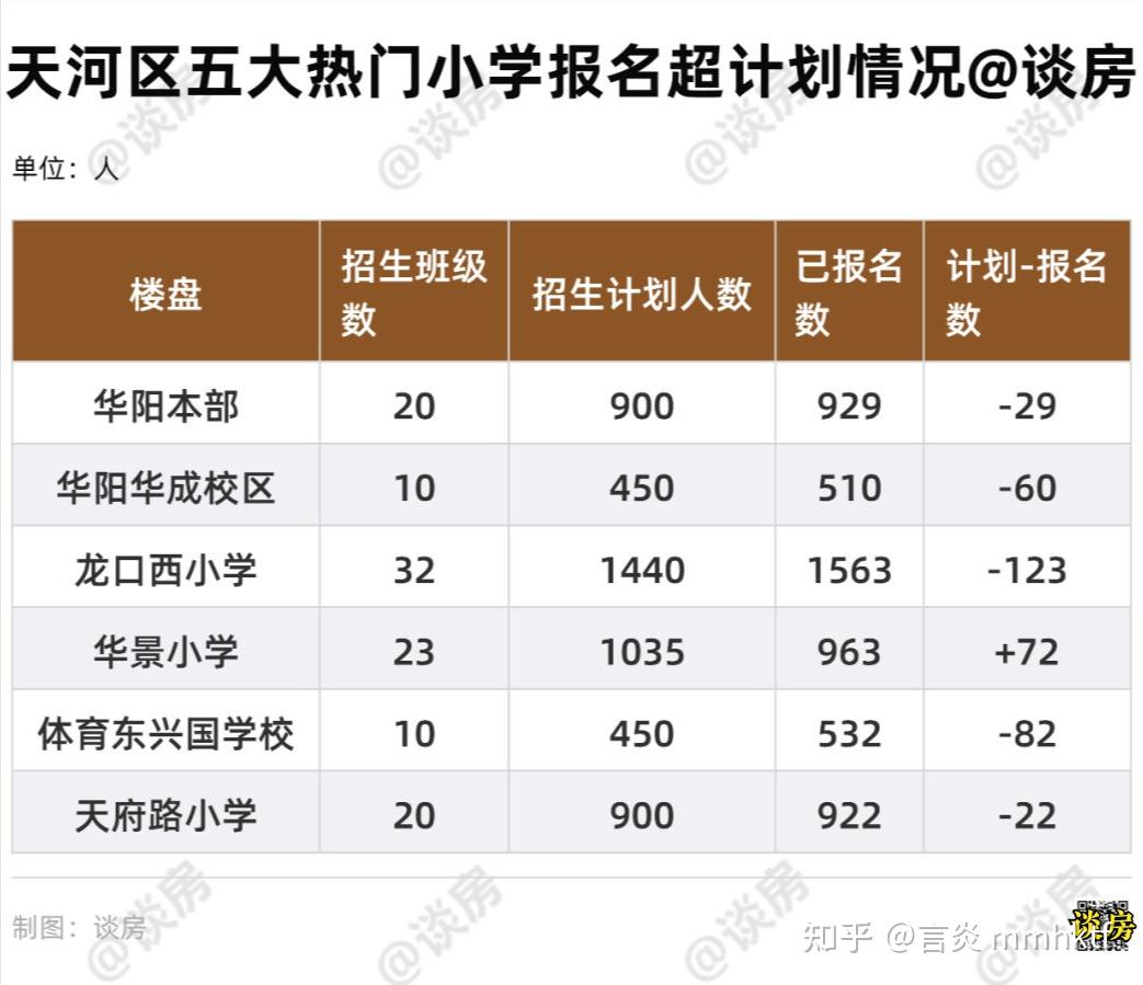 报名结束,天河名校爆了吗?传白云有校统筹上百人...... - 知乎