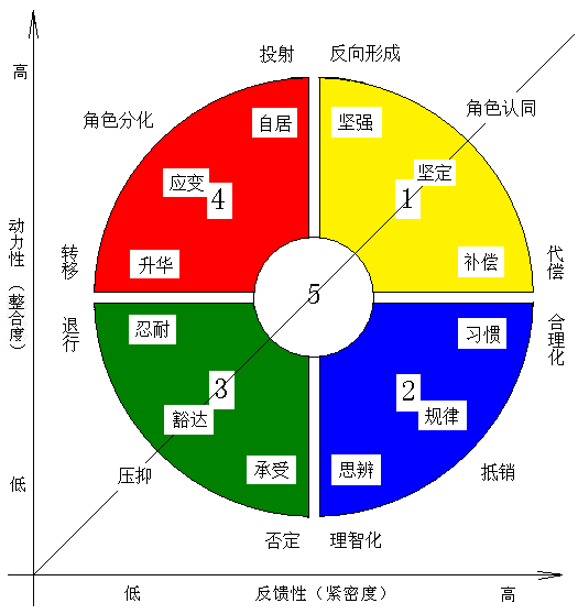 性格色彩fpa原理破解轻松达致深刻领悟